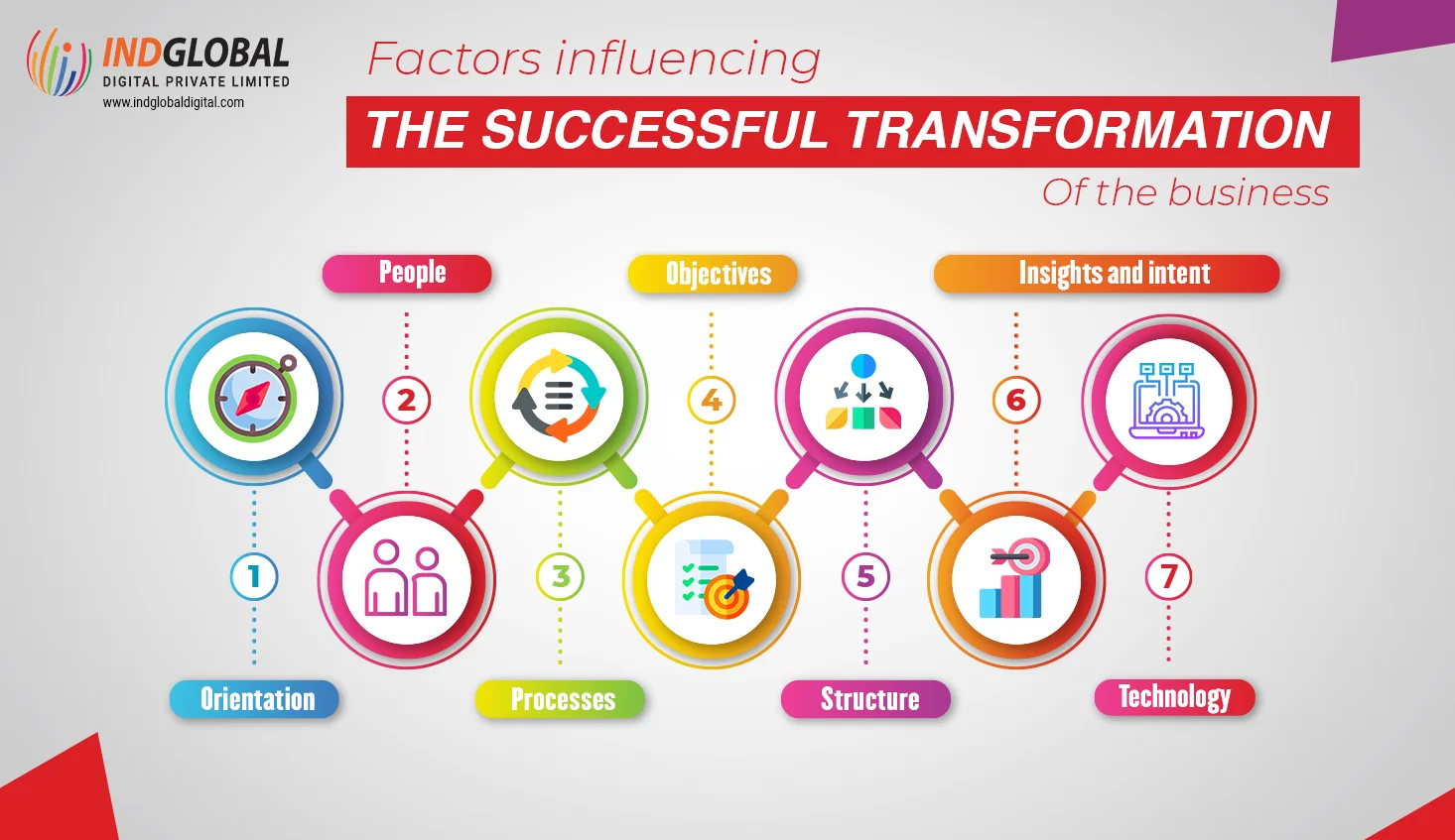 Factors influencing the successful transformation of the business