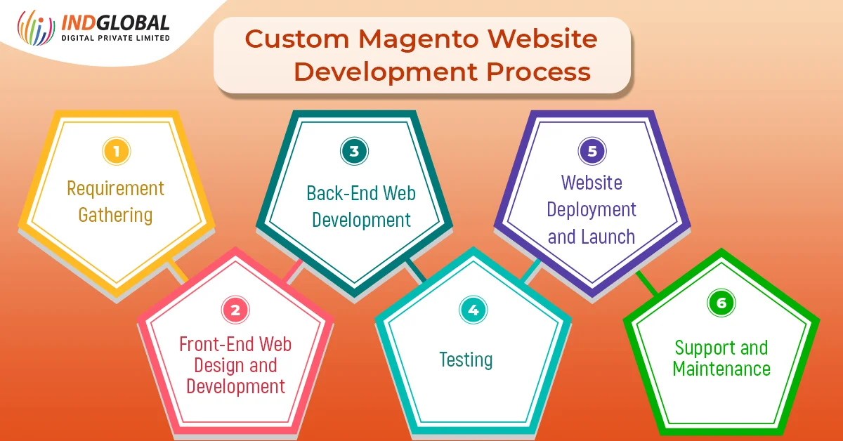 Custom Magento Website Development Process
